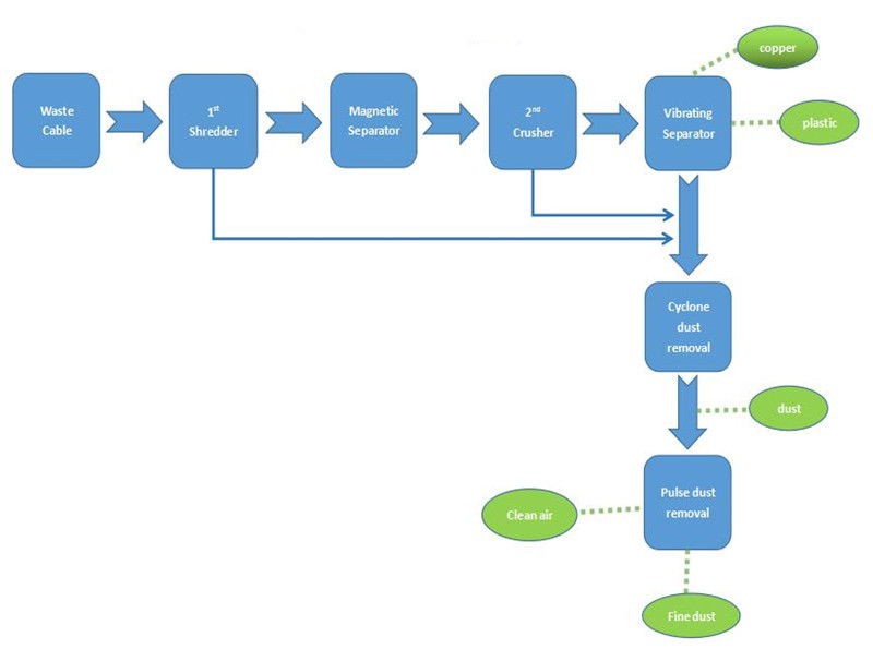 OTD500 Cable Wire Recycling Plant