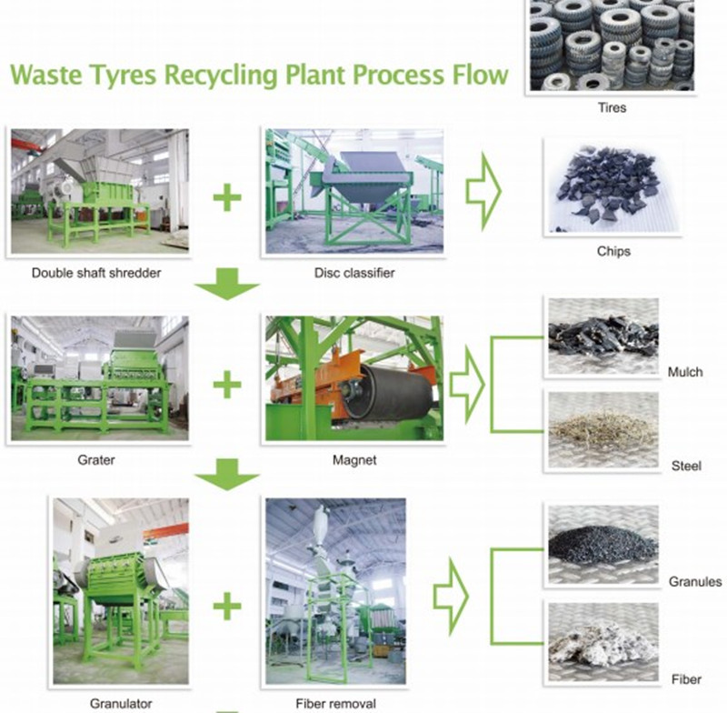 Rubber Crumb Machine/Plant