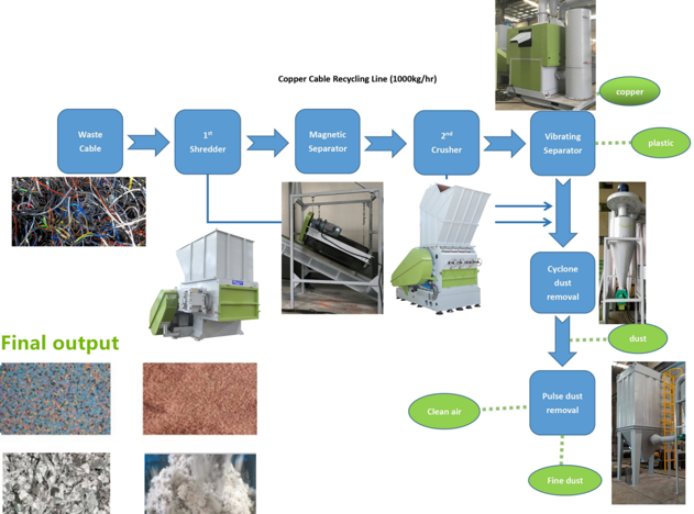 Copper Wire Recycling Machines Workflow