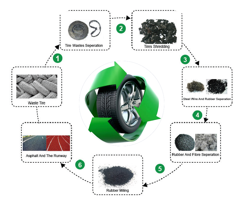 Tire Shredding Equipment & Rubber Recycling Machinery by Eco Green